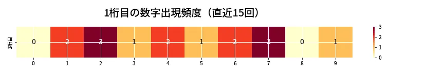 第6838回 ナンバーズ3 1桁目の出現頻度ヒートマップ