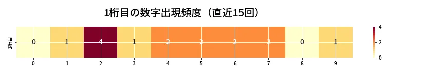 第6840回 ナンバーズ3 1桁目の出現頻度ヒートマップ