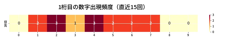 第6843回 ナンバーズ3 1桁目の出現頻度ヒートマップ