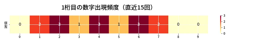 第6844回 ナンバーズ3 1桁目の出現頻度ヒートマップ