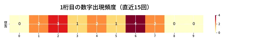 第6846回 ナンバーズ3 1桁目の出現頻度ヒートマップ