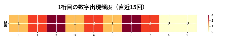 第6847回 ナンバーズ3 1桁目の出現頻度ヒートマップ