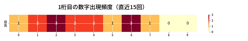 第6848回 ナンバーズ3 1桁目の出現頻度ヒートマップ