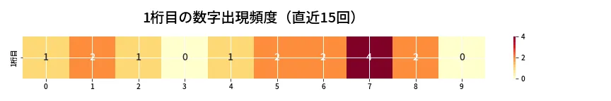 第6826回 ナンバーズ4 1桁目の出現頻度ヒートマップ