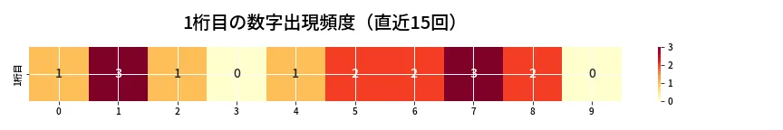 第6827回 ナンバーズ4 1桁目の出現頻度ヒートマップ