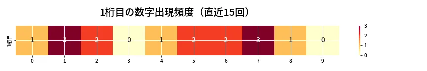 第6828回 ナンバーズ4 1桁目の出現頻度ヒートマップ