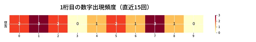 第6829回 ナンバーズ4 1桁目の出現頻度ヒートマップ
