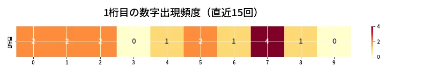 第6830回 ナンバーズ4 1桁目の出現頻度ヒートマップ