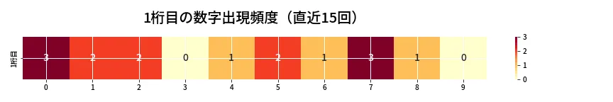 第6831回 ナンバーズ4 1桁目の出現頻度ヒートマップ