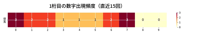 第6835回 ナンバーズ4 1桁目の出現頻度ヒートマップ