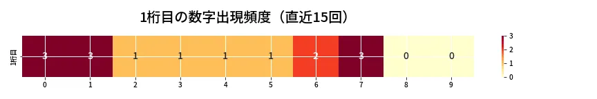 第6836回 ナンバーズ4 1桁目の出現頻度ヒートマップ