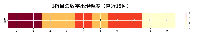 第6837回 ナンバーズ4 1桁目の出現頻度ヒートマップ