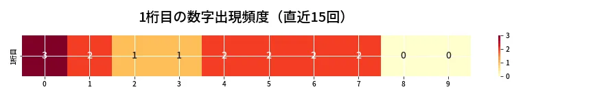 第6838回 ナンバーズ4 1桁目の出現頻度ヒートマップ