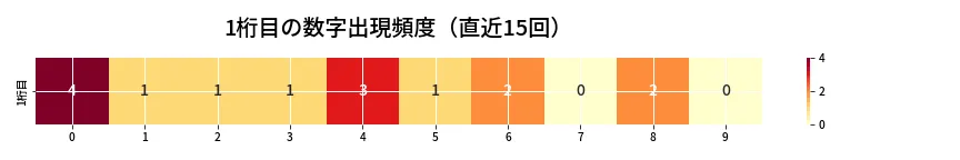 第6845回 ナンバーズ4 1桁目の出現頻度ヒートマップ