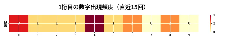 第6846回 ナンバーズ4 1桁目の出現頻度ヒートマップ