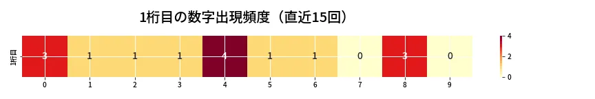 第6847回 ナンバーズ4 1桁目の出現頻度ヒートマップ