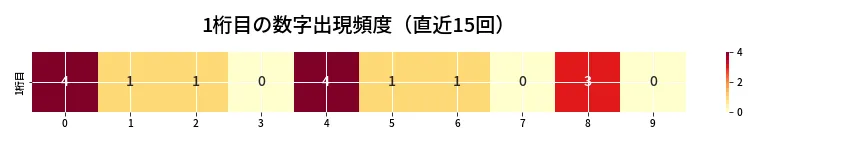 第6848回 ナンバーズ4 1桁目の出現頻度ヒートマップ