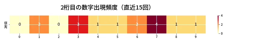 第6827回 ナンバーズ3 2桁目の出現頻度ヒートマップ