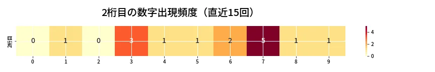 第6828回 ナンバーズ3 2桁目の出現頻度ヒートマップ