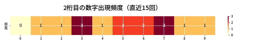 第6830回 ナンバーズ3 2桁目の出現頻度ヒートマップ