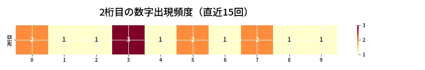 第6833回 ナンバーズ3 2桁目の出現頻度ヒートマップ