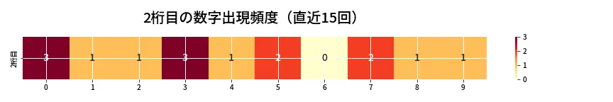 第6835回 ナンバーズ3 2桁目の出現頻度ヒートマップ