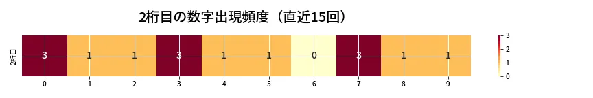 第6836回 ナンバーズ3 2桁目の出現頻度ヒートマップ