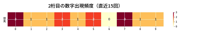 第6837回 ナンバーズ3 2桁目の出現頻度ヒートマップ