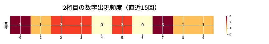 第6838回 ナンバーズ3 2桁目の出現頻度ヒートマップ