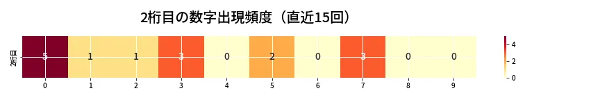 第6844回 ナンバーズ3 2桁目の出現頻度ヒートマップ