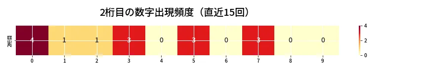 第6846回 ナンバーズ3 2桁目の出現頻度ヒートマップ