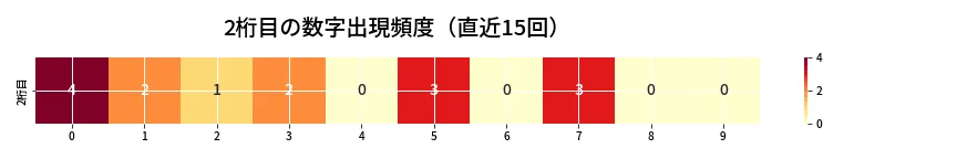 第6847回 ナンバーズ3 2桁目の出現頻度ヒートマップ