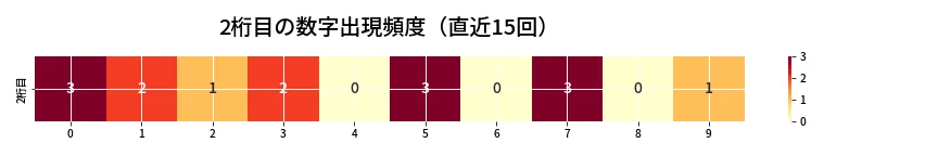 第6848回 ナンバーズ3 2桁目の出現頻度ヒートマップ