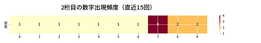 第6826回 ナンバーズ4 2桁目の出現頻度ヒートマップ