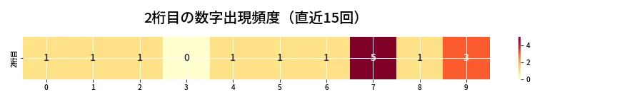 第6830回 ナンバーズ4 2桁目の出現頻度ヒートマップ