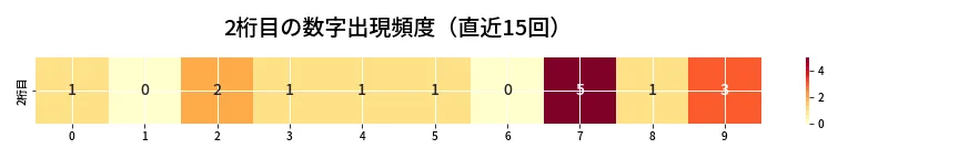第6832回 ナンバーズ4 2桁目の出現頻度ヒートマップ