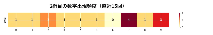 第6834回 ナンバーズ4 2桁目の出現頻度ヒートマップ
