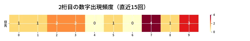 第6836回 ナンバーズ4 2桁目の出現頻度ヒートマップ