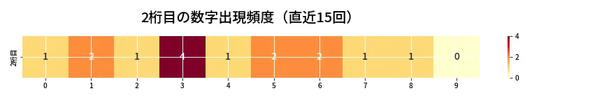 第6845回 ナンバーズ4 2桁目の出現頻度ヒートマップ