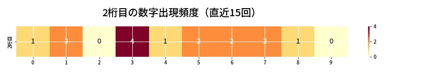 第6846回 ナンバーズ4 2桁目の出現頻度ヒートマップ