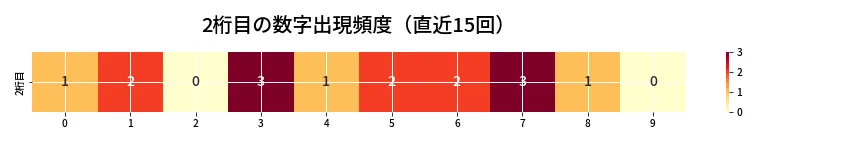 第6847回 ナンバーズ4 2桁目の出現頻度ヒートマップ