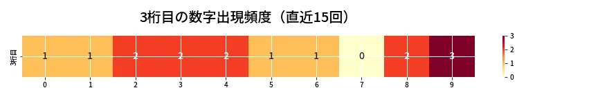 第6827回 ナンバーズ3 3桁目の出現頻度ヒートマップ