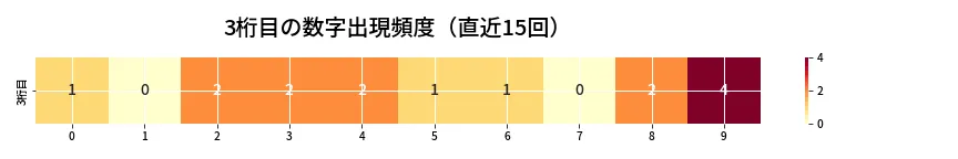 第6828回 ナンバーズ3 3桁目の出現頻度ヒートマップ