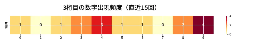 第6830回 ナンバーズ3 3桁目の出現頻度ヒートマップ