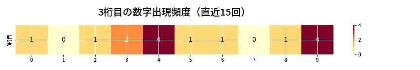 第6831回 ナンバーズ3 3桁目の出現頻度ヒートマップ