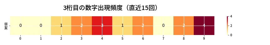 第6834回 ナンバーズ3 3桁目の出現頻度ヒートマップ
