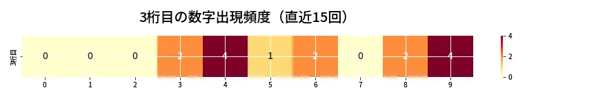 第6835回 ナンバーズ3 3桁目の出現頻度ヒートマップ