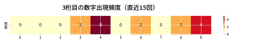 第6836回 ナンバーズ3 3桁目の出現頻度ヒートマップ