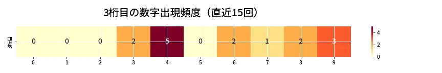 第6837回 ナンバーズ3 3桁目の出現頻度ヒートマップ