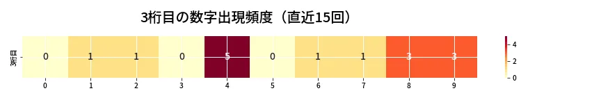 第6844回 ナンバーズ3 3桁目の出現頻度ヒートマップ